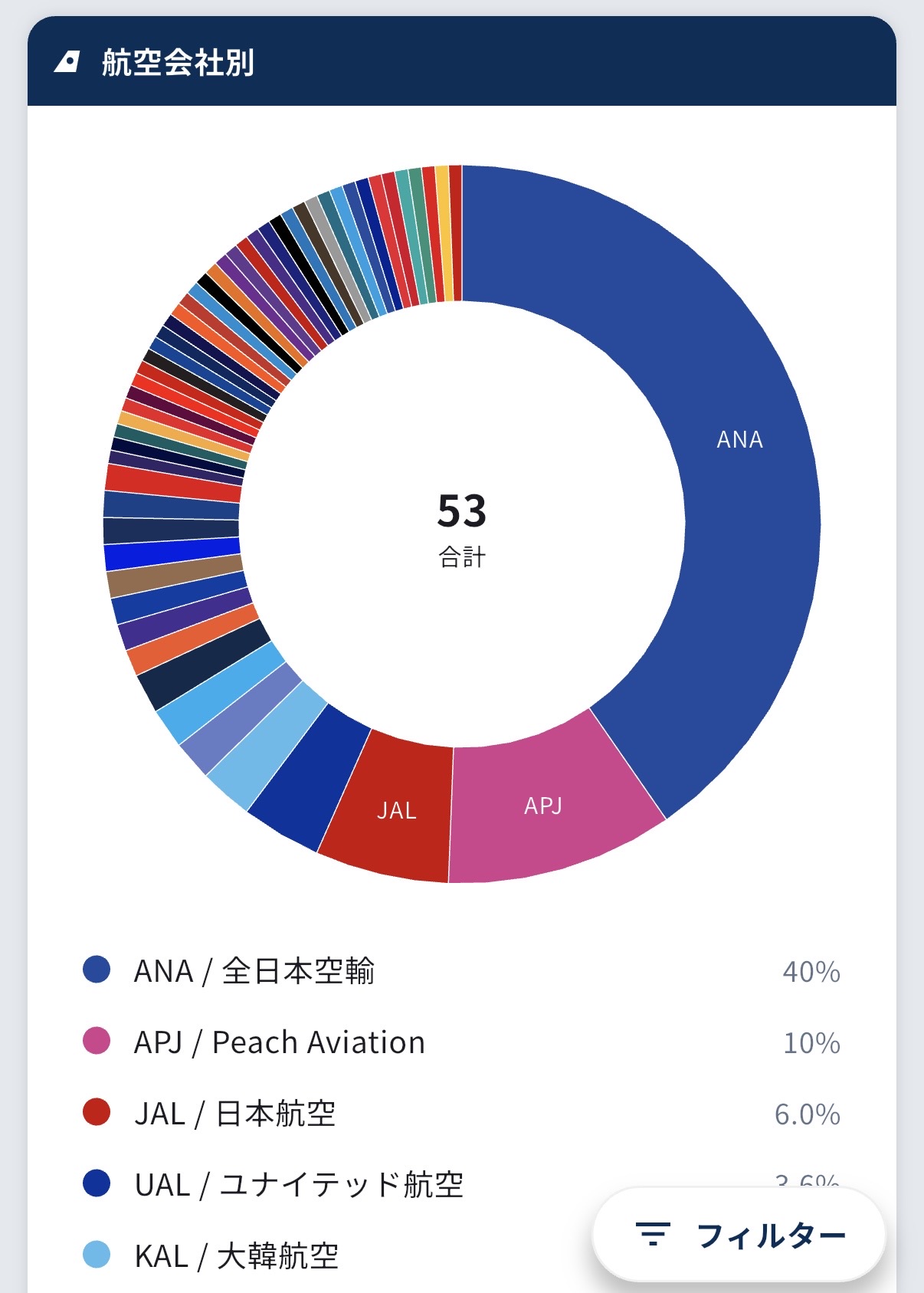 Insights：航空会社別