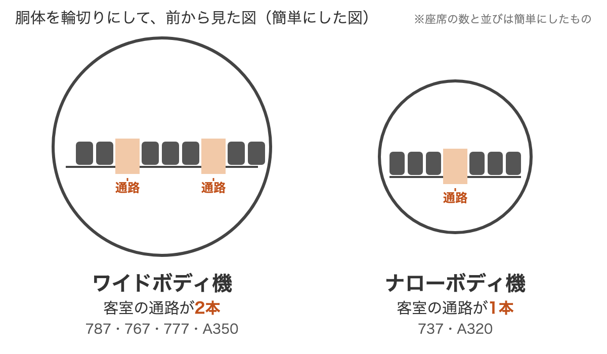 胴体を輪切りにした簡単な図。左のワイドボディ機は太い胴体に客室の通路が2本、右のナローボディ機は細い胴体に通路が1本