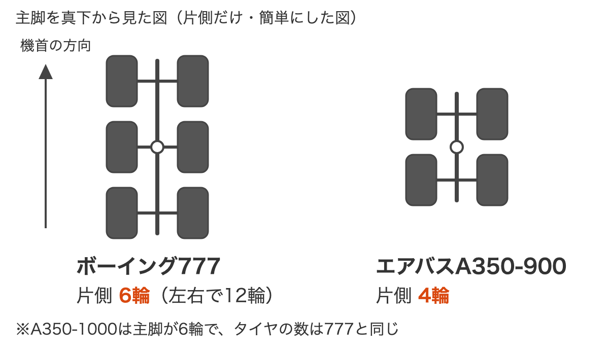主脚を真下から見た簡単な図。ボーイング777は片側6輪、エアバスA350-900は片側4輪