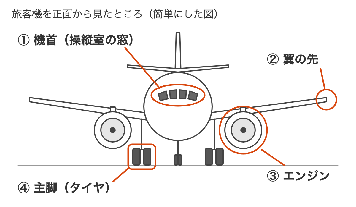 旅客機を正面から見た簡単な図。機首の操縦室の窓、翼の先、エンジン、主脚のタイヤに印が付いている