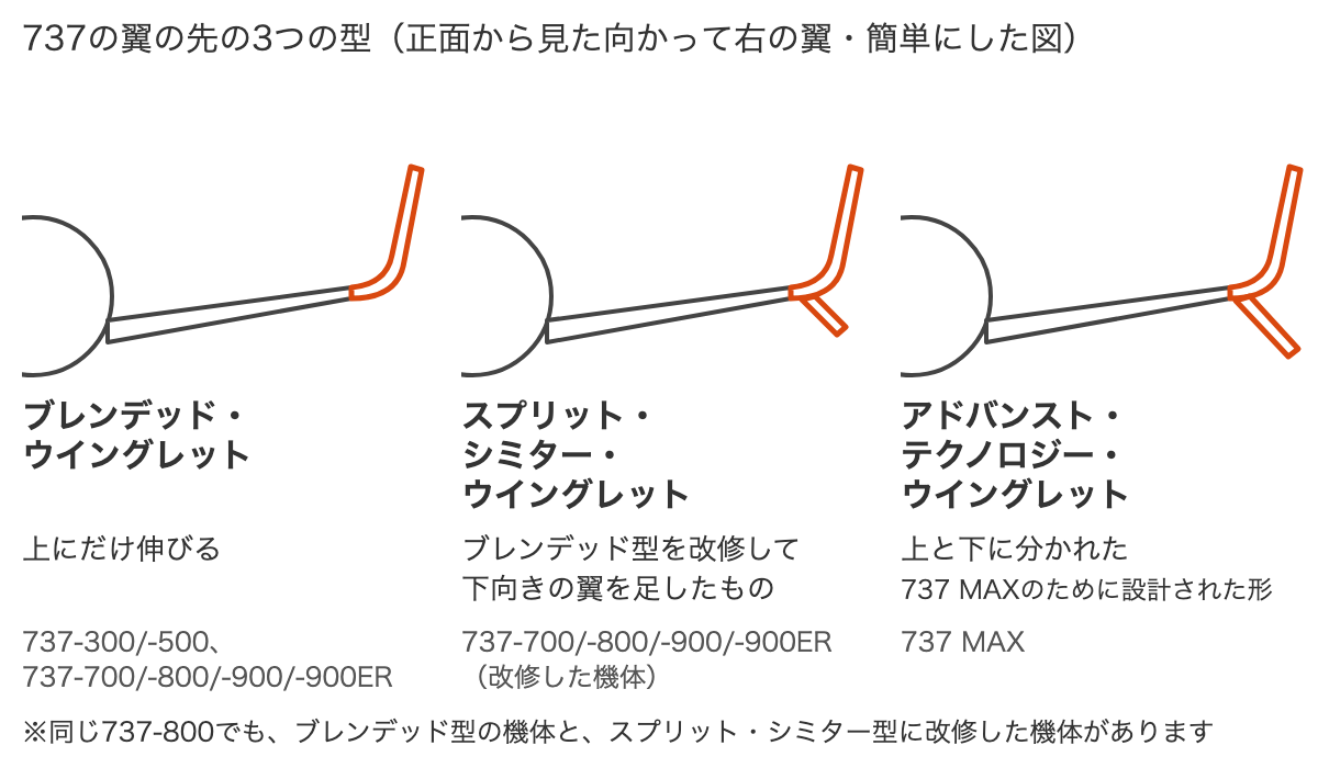 正面から見た、向かって右の翼の先の簡単な図。ブレンデッド・ウイングレットは上にだけ伸び、スプリット・シミター・ウイングレットとアドバンスト・テクノロジー・ウイングレットは上と下に分かれる