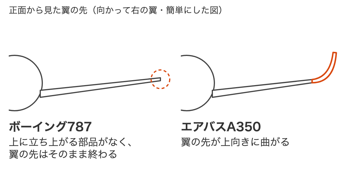 正面から見た、向かって右の翼の先の簡単な図。787は翼の先がそのまま終わり、A350は先が上向きに曲がる