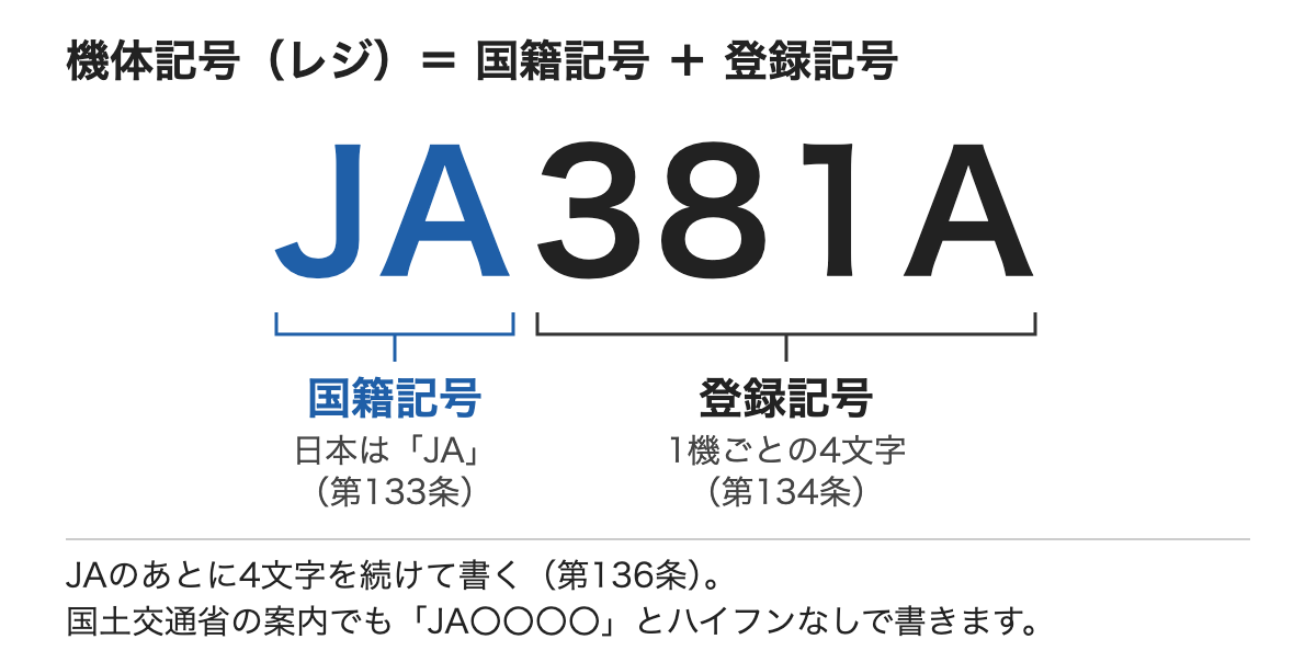 JA381Aを分けた図。JAが国籍記号（日本はJA、第133条）、381Aが登録記号（1機ごとの4文字、第134条）。JAのあとに4文字を続けて書き（第136条）、国土交通省の案内でもハイフンなしで書く