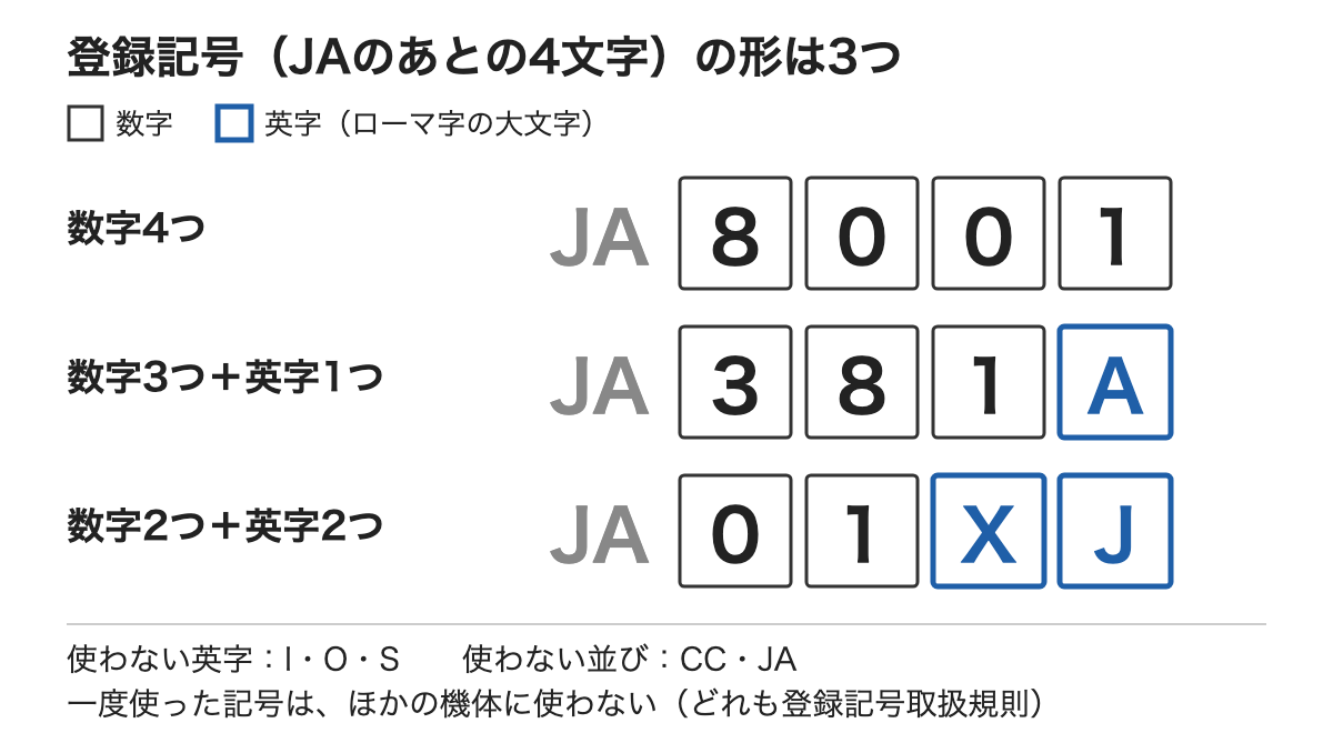 登録記号の3つの形の図。数字4つ（JA8001）、数字3つ＋英字1つ（JA381A）、数字2つ＋英字2つ（JA01XJ）。使わない英字はI・O・S、使わない並びはCC・JA、一度使った記号はほかの機体に使わない（登録記号取扱規則）