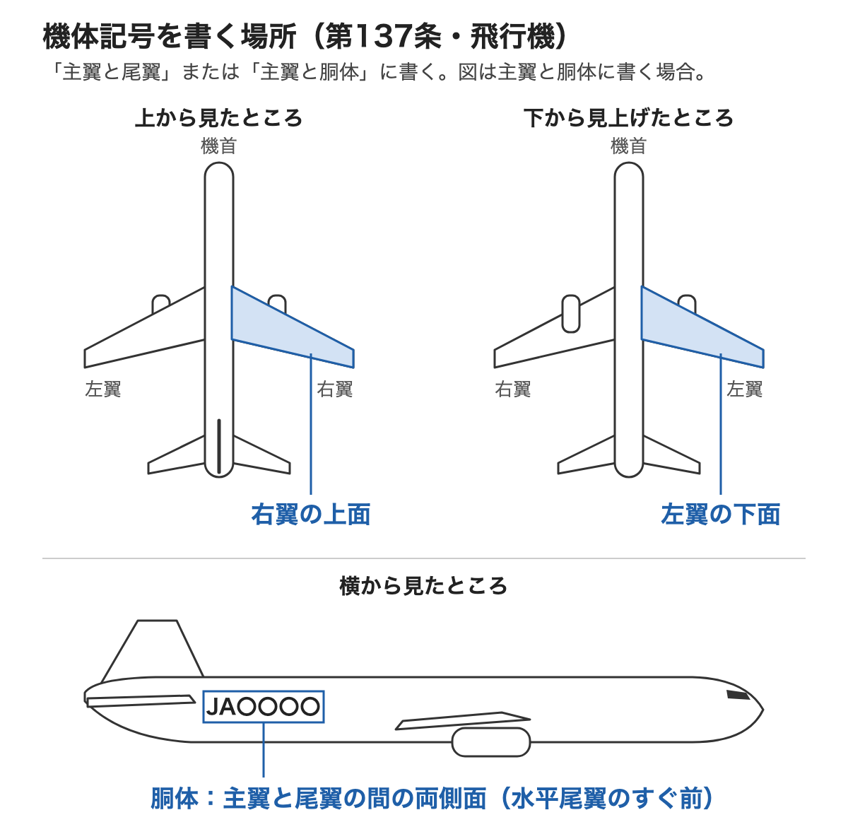 第137条の、飛行機に機体記号を書く場所の図。上から見ると右翼の上面、下から見上げると左翼の下面、横から見ると胴体の主翼と尾翼の間の両側面（水平尾翼のすぐ前）。図は主翼と胴体に書く場合