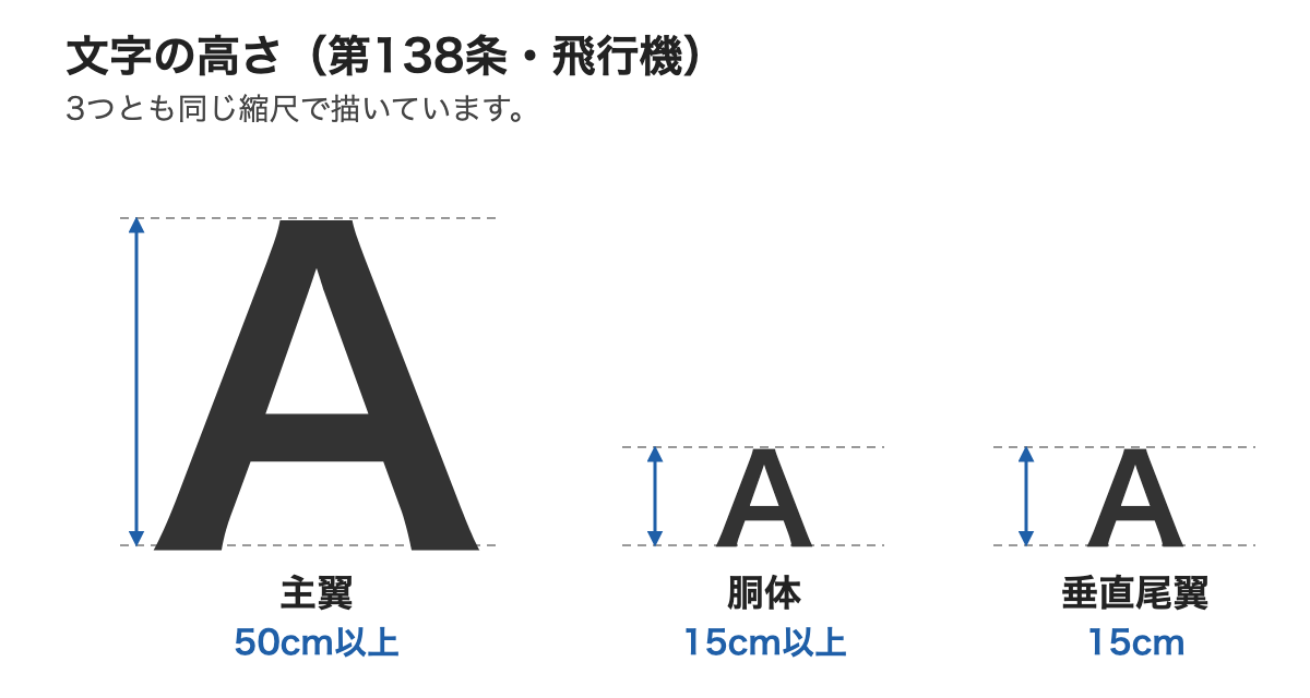 第138条の文字の高さを同じ縮尺で並べた図。主翼は50センチメートル以上、胴体は15センチメートル以上、垂直尾翼は15センチメートル