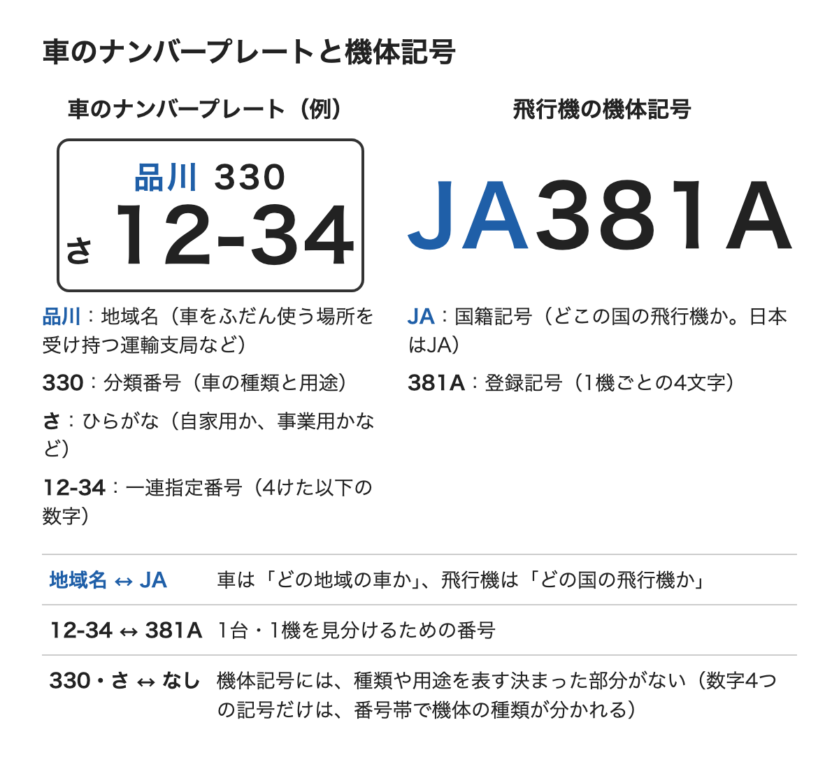 車のナンバープレートの例（品川 330 さ 12-34）と機体記号JA381Aを並べた図。品川は地域名、330は分類番号、さはひらがな、12-34は一連指定番号。JAは国籍記号、381Aは1機ごとの登録記号。地域名とJA、12-34と381Aが対応し、分類番号とひらがなにあたる部分は機体記号にはない