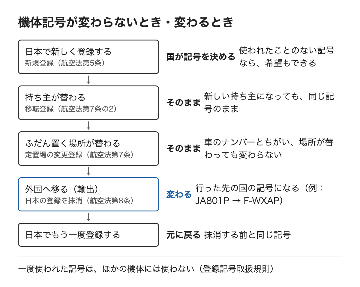 機体記号が変わらないときと変わるときの図。日本で新しく登録すると国が記号を決める。持ち主が替わってもそのまま。ふだん置く場所が替わってもそのまま。外国へ移る（輸出）と日本の登録を抹消し、行った先の国の記号になる（JA801PがF-WXAPに）。日本でもう一度登録すると抹消前と同じ記号に戻る。一度使われた記号はほかの機体には使わない